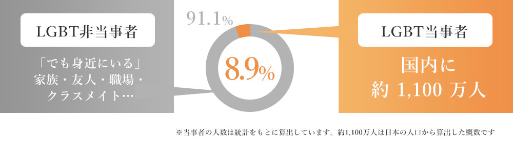 LGBT当事者の割合